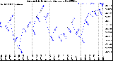 Milwaukee Weather Barometric Pressure<br>Daily Low