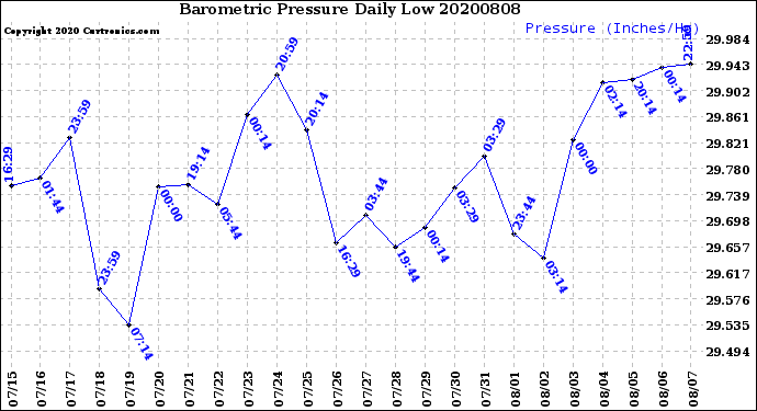 Milwaukee Weather Barometric Pressure<br>Daily Low