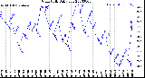 Milwaukee Weather Wind Chill<br>Daily Low