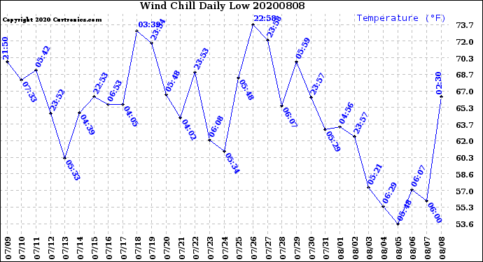 Milwaukee Weather Wind Chill<br>Daily Low