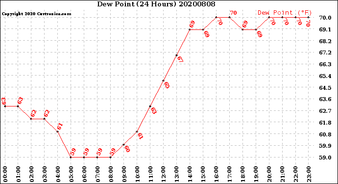 Milwaukee Weather Dew Point<br>(24 Hours)
