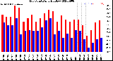 Milwaukee Weather Dew Point<br>Daily High/Low