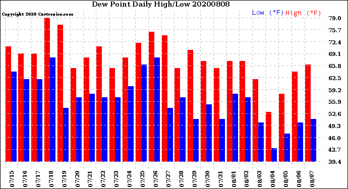 Milwaukee Weather Dew Point<br>Daily High/Low