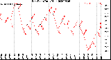 Milwaukee Weather Dew Point<br>Daily High
