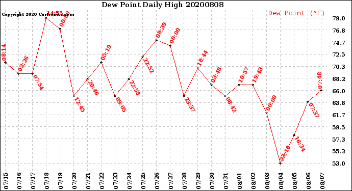 Milwaukee Weather Dew Point<br>Daily High