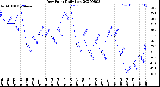 Milwaukee Weather Dew Point<br>Daily Low