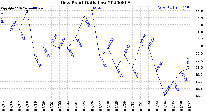 Milwaukee Weather Dew Point<br>Daily Low