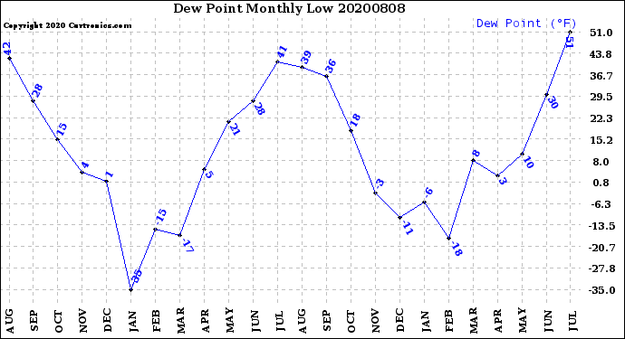 Milwaukee Weather Dew Point<br>Monthly Low