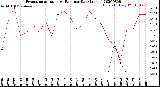 Milwaukee Weather Evapotranspiration<br>vs Rain per Day<br>(Inches)