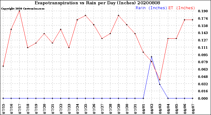 Milwaukee Weather Evapotranspiration<br>vs Rain per Day<br>(Inches)