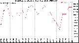 Milwaukee Weather Evapotranspiration<br>per Day (Ozs sq/ft)