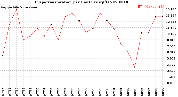 Milwaukee Weather Evapotranspiration<br>per Day (Ozs sq/ft)