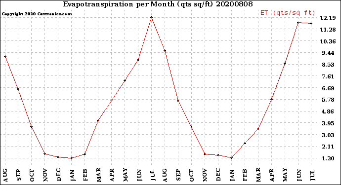 Milwaukee Weather Evapotranspiration<br>per Month (qts sq/ft)