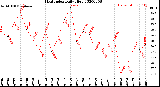 Milwaukee Weather Heat Index<br>Daily High