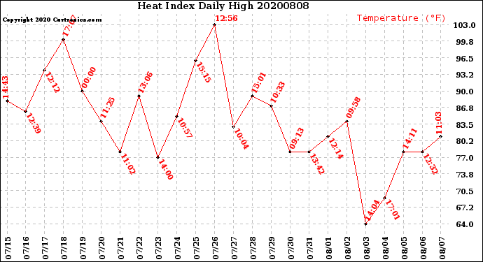 Milwaukee Weather Heat Index<br>Daily High