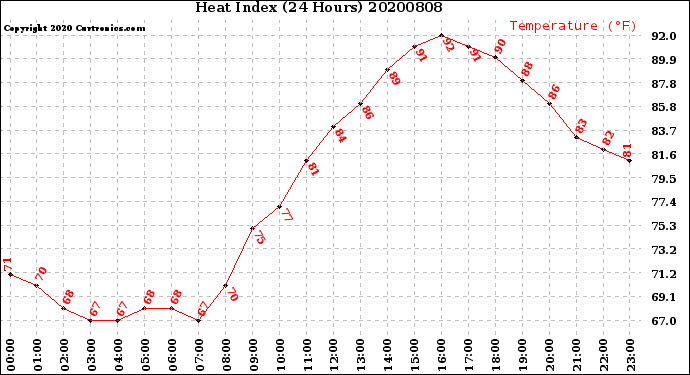 Milwaukee Weather Heat Index<br>(24 Hours)