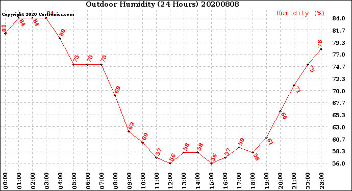 Milwaukee Weather Outdoor Humidity<br>(24 Hours)