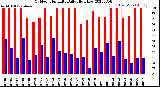 Milwaukee Weather Outdoor Humidity<br>Daily High/Low