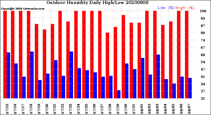 Milwaukee Weather Outdoor Humidity<br>Daily High/Low