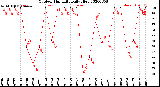 Milwaukee Weather Outdoor Humidity<br>Daily High