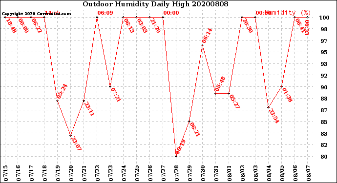 Milwaukee Weather Outdoor Humidity<br>Daily High