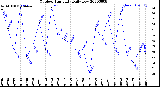 Milwaukee Weather Outdoor Humidity<br>Daily Low