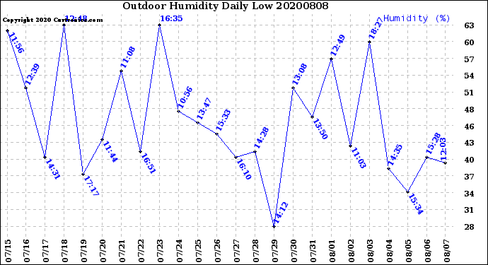 Milwaukee Weather Outdoor Humidity<br>Daily Low