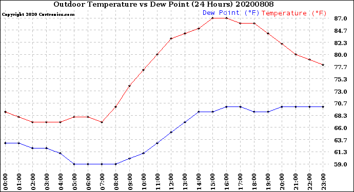 Milwaukee Weather Outdoor Temperature<br>vs Dew Point<br>(24 Hours)