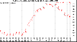 Milwaukee Weather Outdoor Temperature<br>per Hour<br>(24 Hours)