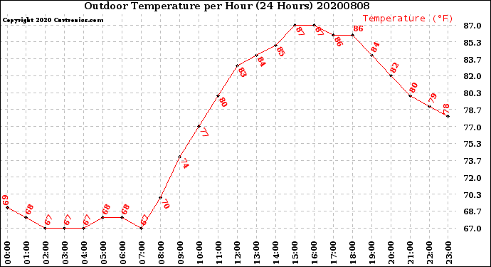 Milwaukee Weather Outdoor Temperature<br>per Hour<br>(24 Hours)