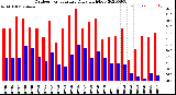 Milwaukee Weather Outdoor Temperature<br>Daily High/Low