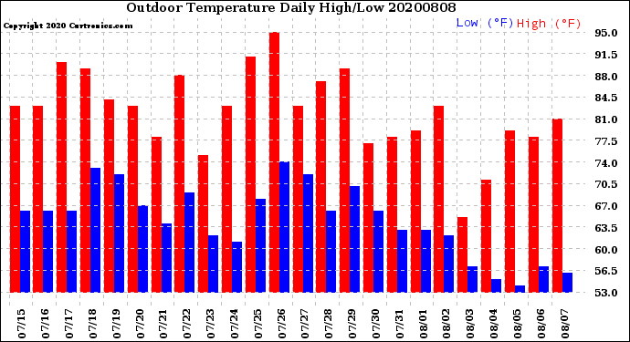 Milwaukee Weather Outdoor Temperature<br>Daily High/Low
