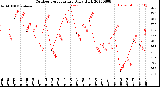 Milwaukee Weather Outdoor Temperature<br>Daily High