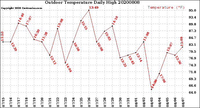 Milwaukee Weather Outdoor Temperature<br>Daily High