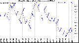 Milwaukee Weather Outdoor Temperature<br>Daily Low