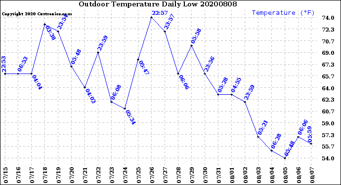 Milwaukee Weather Outdoor Temperature<br>Daily Low