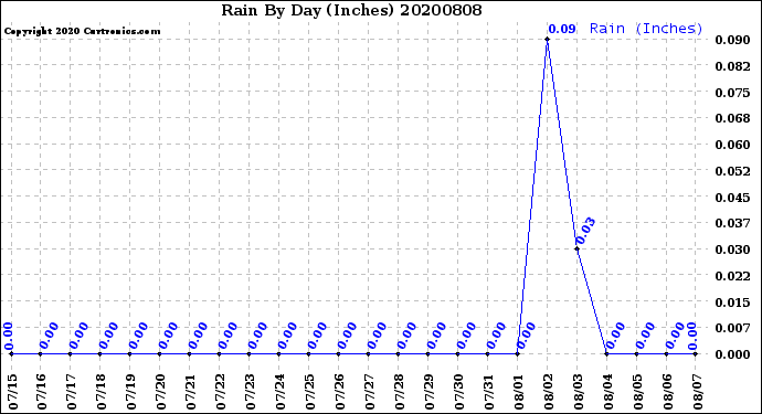 Milwaukee Weather Rain<br>By Day<br>(Inches)
