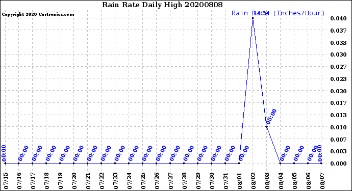 Milwaukee Weather Rain Rate<br>Daily High