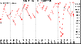 Milwaukee Weather Solar Radiation<br>Daily