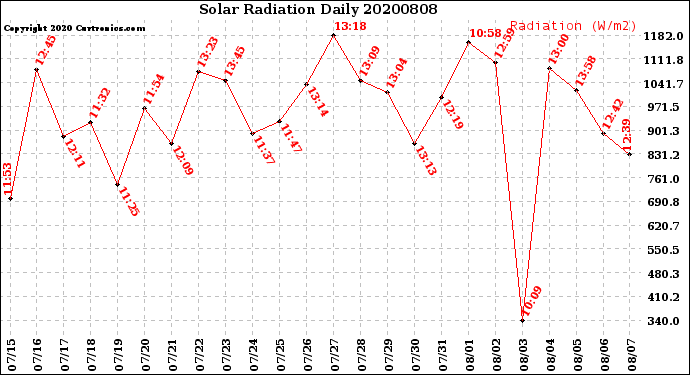 Milwaukee Weather Solar Radiation<br>Daily