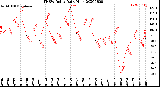 Milwaukee Weather THSW Index<br>Daily High