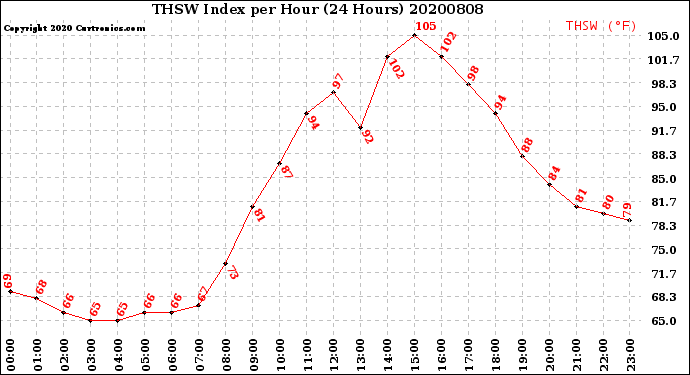 Milwaukee Weather THSW Index<br>per Hour<br>(24 Hours)