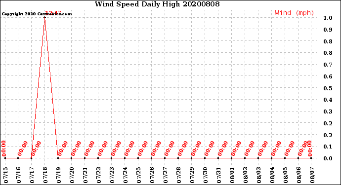 Milwaukee Weather Wind Speed<br>Daily High