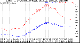 Milwaukee Weather Outdoor Temp / Dew Point<br>by Minute<br>(24 Hours) (Alternate)