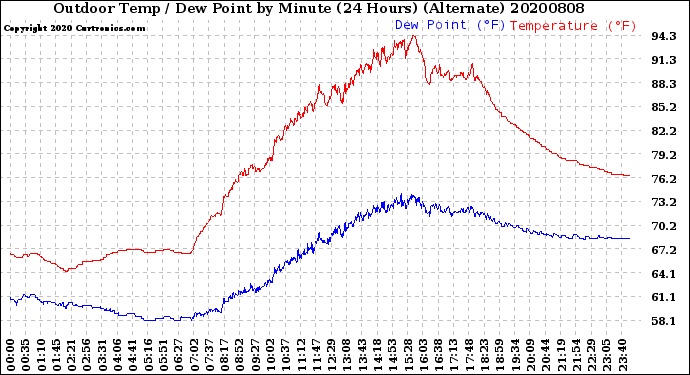 Milwaukee Weather Outdoor Temp / Dew Point<br>by Minute<br>(24 Hours) (Alternate)