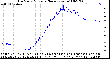 Milwaukee Weather Dew Point<br>by Minute<br>(24 Hours) (Alternate)