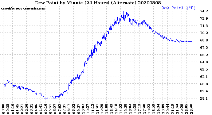 Milwaukee Weather Dew Point<br>by Minute<br>(24 Hours) (Alternate)