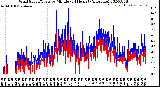Milwaukee Weather Wind Speed/Gusts<br>by Minute<br>(24 Hours) (Alternate)