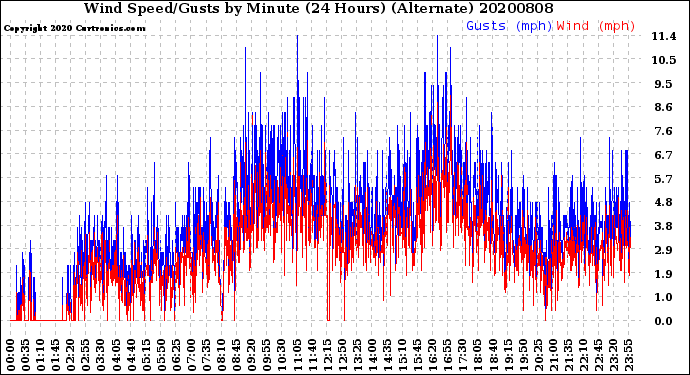 Milwaukee Weather Wind Speed/Gusts<br>by Minute<br>(24 Hours) (Alternate)