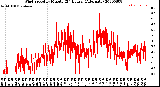 Milwaukee Weather Wind Speed<br>by Minute<br>(24 Hours) (Alternate)